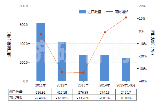 2011-2015年9月中國(guó)其他硫化橡膠制的輸送帶及帶料(HS40101900)進(jìn)口量及增速統(tǒng)計(jì)